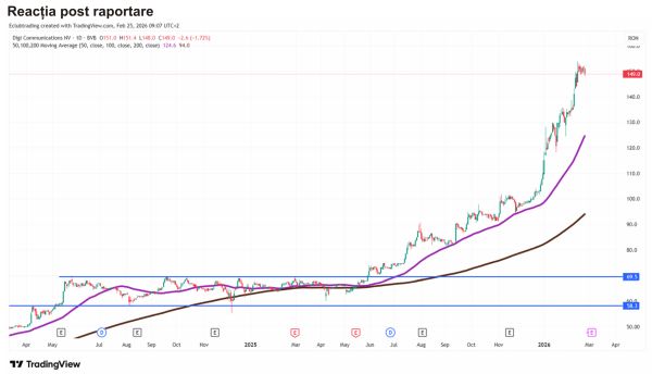 TradeVille: Digi Communications - creştere solidă, presiune pe profit